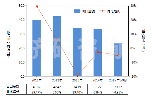 2011-2015年9月中國高錳酸鉀(HS28416100)出口總額及增速統(tǒng)計
